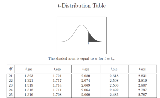 t-Distribution Table The shaded area is equal to a for t = ta. t 100 t.050 t.025 0.010 t.005 2.518 2.508 1.323 1.321 1.319 1.