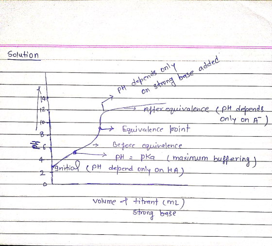 Solution a par depends only . - on strong base added - After equivalence pH depende only on À L 4 Equivalence point - Before
