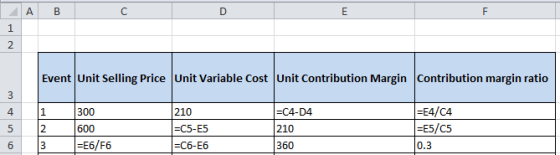 A B 2 Event Unit Selling Price Unit Variable Cost Uni Contribution Margin Contribution margin ratio 210 C5-E5 -E4/C4 E5/C5 0.