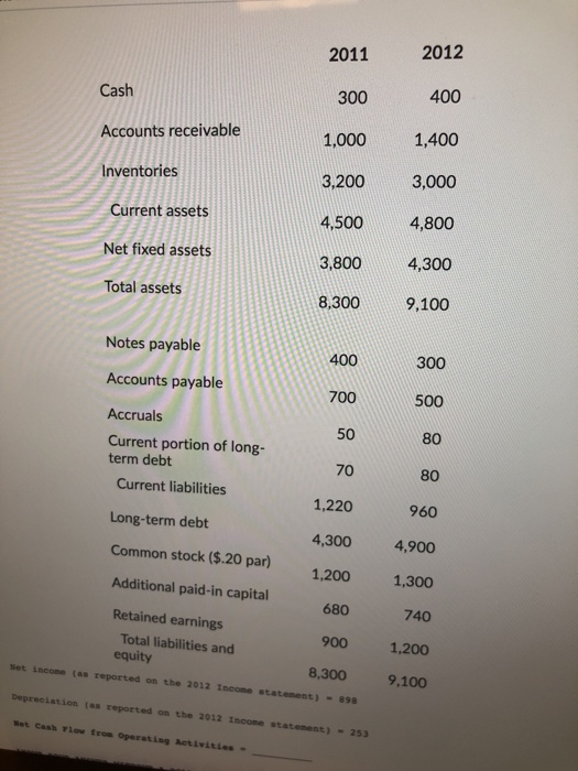 2011 2012 Cash 300 400 Accounts receivable 1,400 Inventories 3,000 Current assets 4,500 Net fixed assets 4,800 4,300 3,800 To