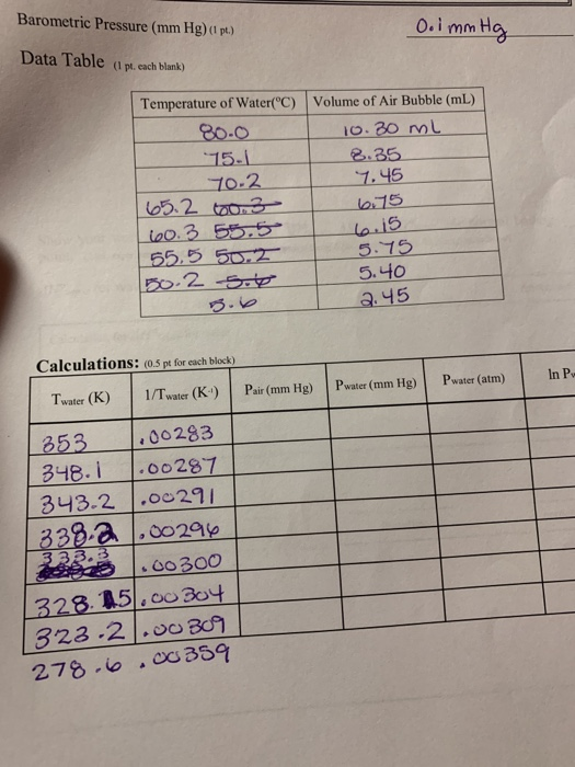 Barometric Pressure (mm Hg) (1 p.) Ooi mmHg Data Table (1 pt. cach blank) Temperature of Water(C) Volume of Air Bubble (mL)