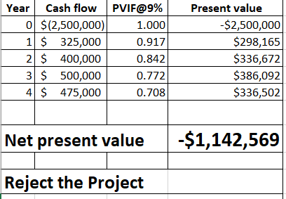 Year Cash flow PVIF@9% 0 $(2,500,000) 1$ 325,000 2$ 400,000 3 500,000 4 $ 475,000 Present value -$2,500,000 $298,165 $36,672