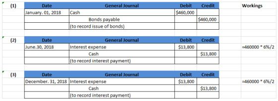 Workings (1) General Journal Debit Date Credit $460,000 January. 01, 2018 Cash Bonds payable $460,000 (to record issue of bon