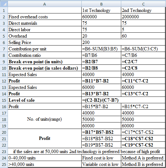 75 160 А B 1st Technology 2nd Technology 2 Fixed overhead costs 600000 2000000 3 Direct materials 4 Direct labor 75 5 Overhea