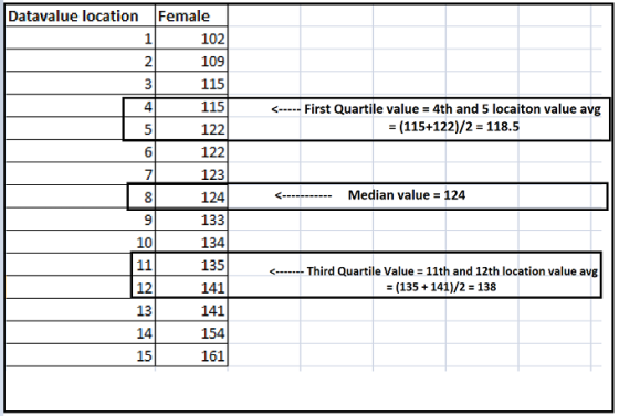 Datavalue location Female 102 ام <----- First Quartile value = 4th and 5 locaiton value avg = (115+122)/2 = 118.5 اما یاد ہے