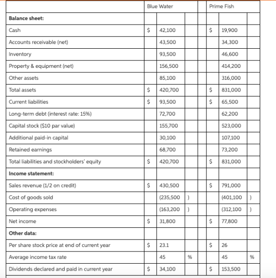 Blue Water Prime Fish Balance sheet: $ 42,100 $ Cash Accounts receivable (net) 19,900 34,300 43,500 Inventory 93,500 46,600 1