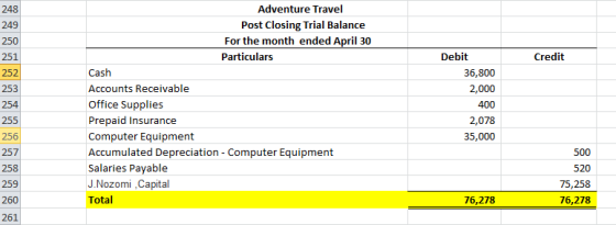 249 251 Credit 252 Adventure Travel Post Closing Trial Balance For the month ended April 30 Particulars Cash Accounts Receiva