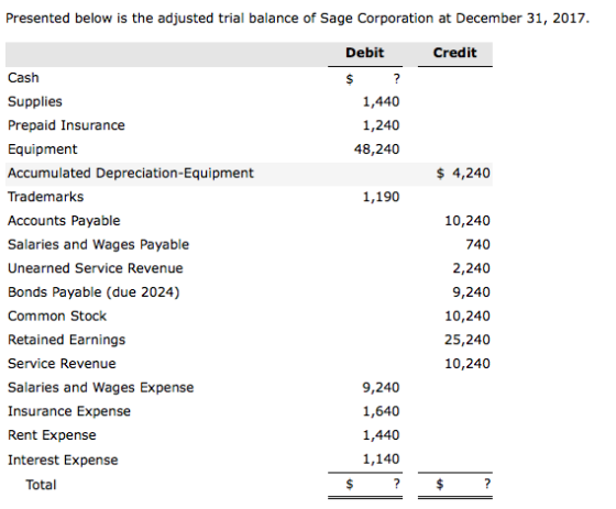 Presented below is the adjusted trial balance of Sage Corporation at December 31, 2017 Debit Credit Cash Supplies Prepaid Insurancee Equipment Accumulated Depreciation-Equipment Trademarks Accounts Payable Salaries and Wages Payable Unearned Service Revenue Bonds Payable (due 2024) Common Stock Retained Earnings Service Revenue Salaries and Wages Expense Insurance Expense Rent Expense Interest Expense 1,440 1,240 48,240 $4,240 1,190 10,240 740 2,240 9,240 10,240 25,240 10,240 9,240 1,640 1,440 1,140 Total