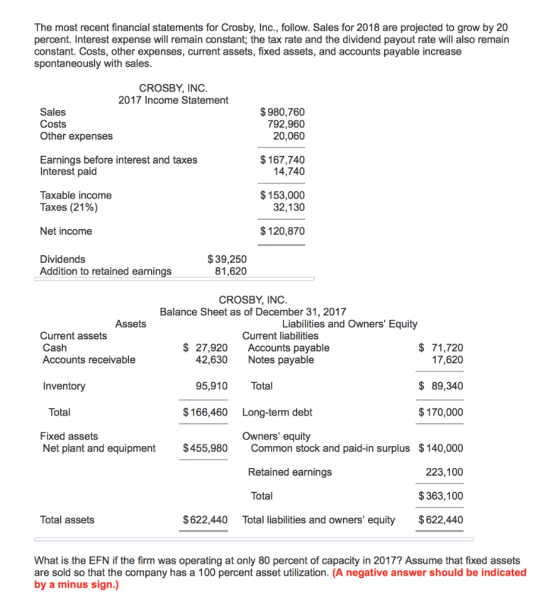 The most recent financial statements for Crosby, Inc., follow. Sales for 2018 are projected to grow by 20 percent. Interest e