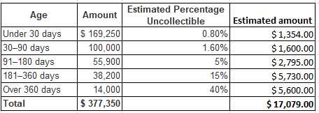 Age Under 30 days 30-90 days 91-180 days 181-360 days Over 360 days Total Amount $ 169,250 100,000 55,900 38,200 14,000 $ 377