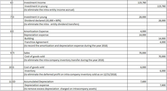 119,760 Investment Income Investment in young (to eliminate the intra-entity income accrual) 119,760 28,000 Investment in you
