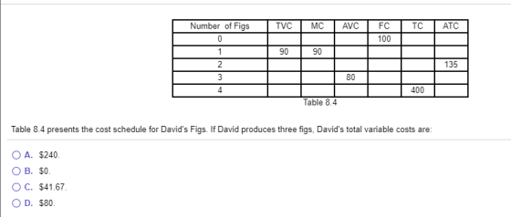 Number of Figs TVCMC AVC TC ATC FC 100 90 90 135 80 4 400 Table 8.4 Table 8.4 presents the cost schedule for Davids Figs. If