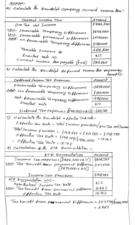 Answert aj caleulate the Randolph company current income tax- Add: un favourable Temporary difference Current income Tax Amo