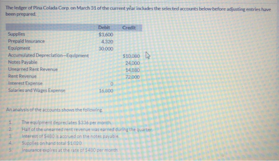 The ledger of Pina Colada Corp. on March 31 of the current year includes the selected accounts below before adjusting entries