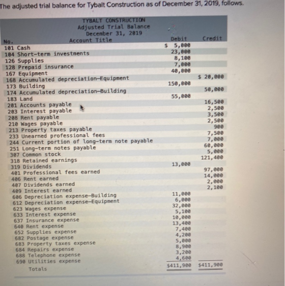 The adjusted trial balance for Tybalt Construction as of December 31, 2019, follows. TYBALT CONSTRUCTION Adjusted Trial Balan