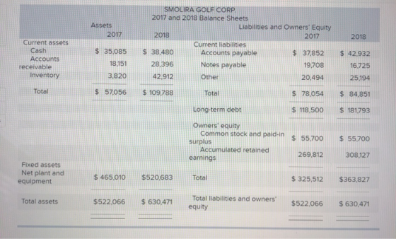 SMOLIRA GOLF CORP 2017 and 2018 Balance Sheets Assets Liabilities and Owners Equity 2017 2018 2017 2018 Current assets Curren