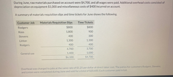 During June, raw materials purchased on account were $4,700, and all wages were paid. Additional overhead costs consisted of