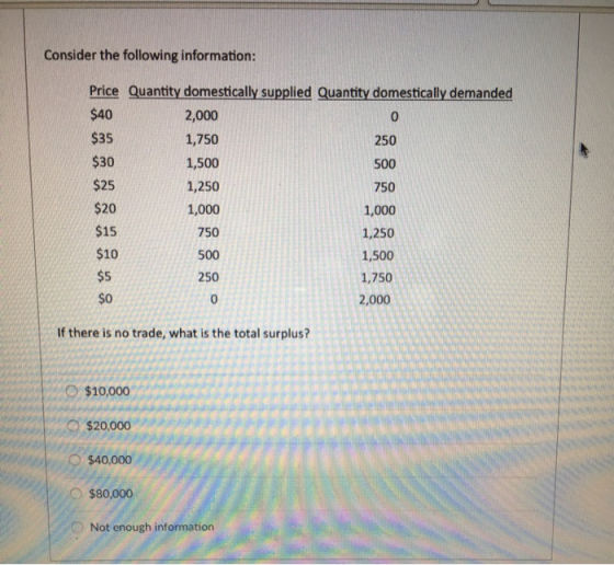 Consider the following information: Price Quantity domestically supplied Quantity domestically demanded $40 $35 $30 $25 $20 $15 $10 $5 $o 2,000 1,750 1,500 1,250 1,000 750 500 250 250 500 750 1,000 1,250 1,500 1,750 2,000 If there is no trade, what is the total surplus? o $10,000 $20,000 $40,000 o $80,000 Not enough information