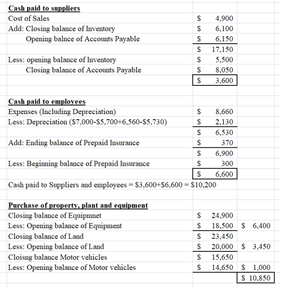 Cash paid to suppliers Cost of Sales Add: Closing balance of Inventory Opening balnce of Accounts Payable $ $ $ $ 4,900 6,100
