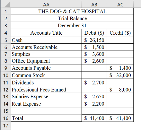 AC Credit ($) AA - AB THE DOG & CAT HOSPITAL Trial Balance December 31 Accounts Title Debit ($) 5 Cash $ 26,150 6 Accounts Re
