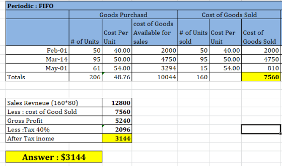 Periodic : FIFO Goods Purchasd Cost of Goods Sold cost of Goods Cost Per Available for # of Units Cost Per Cost of # of Units