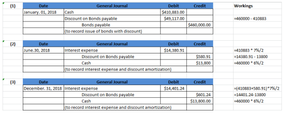 (1) General Journal Debit Credit Workings Date $410,883.00 January. 01, 2018 Cash Discount on Bonds payable $49,117.00 460000