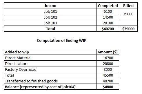 Job no Billed Completed 6100 39000 14500 Job 101 Job 102 Job 103 Total 20100 $40700 $39000 Computation of Ending WIP Amount (