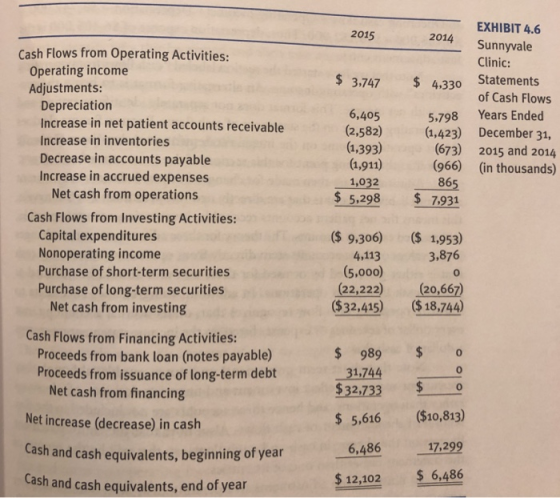 EXHIBIT 4.6 2015 2014 Sunnyvale Cash Flows from Operating Activities: Clinic: Operating income Adjustments: $ 3,747 $ 4,330 Statements of Cash Flows Depreciation Increase in net patient accounts receivable Increase in inventories Decrease in accounts payable Increase in accrued expenses 6,405 (2,582) (1,423) December 31, (1,393) 5.798 Years Ended (673) (966) 2015 and 2014 (in thousands) 1,032 86 Net cash from operations 5,298 7931 Cash Flows from Investing Activities: Capital expenditures Nonoperating income Purchase of short-term securities Purchase of long-term securities $ 9.306) (1,953) 3,876 0 4,113 (5,000) (22,222) ( 20,66 Net cash from investing ($32,415) $ 18,744) Cash Flows from Financing Activities: Proceeds from bank loan (notes payable) Proceeds from issuance of long-term debt $ 989 $ o 31,744o $32.733 Net cash from financing Net increase (decrease) in cash Cash and cash equivalents, beginning of year ash and cash equivalents, end of year 5,616($10,813) 6.486 17,299 $12,102 6,486