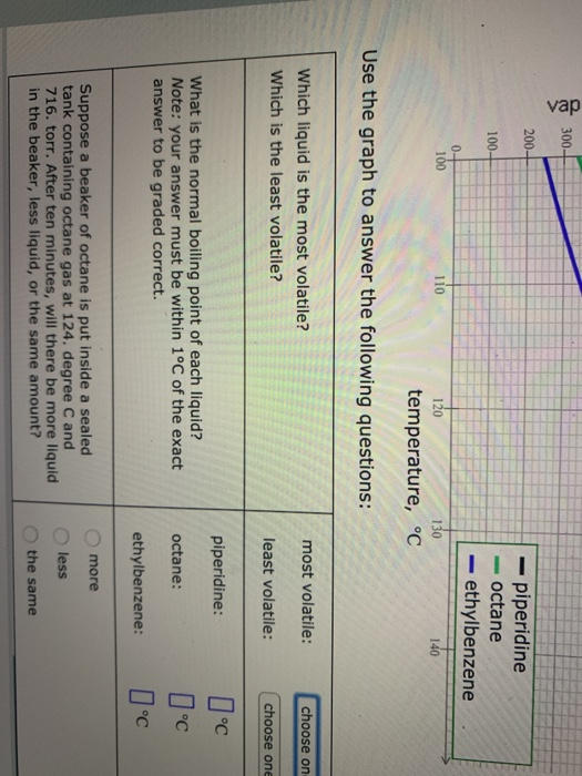 vap 300- 200- piperidine 100- octane ethylbenzene 0 100 110 120 130 140 temperature, °C Use the graph to answer the following