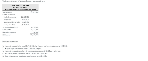 The income statement of Whitlock Company is presented here. WHITLOCK COMPANY Income Statement For the Year Ended November 30,