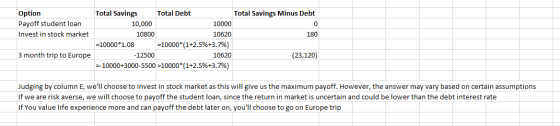 Total Savings Minus Debt Option Payoff student loan Invest in stock market 180 Total Savings Total Debt 10,000 10000 10800 10