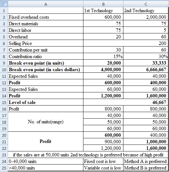 C 1 75 А 1st Technology 2nd Technology 2 Fixed overhead costs 600,000 2,000,000 3 Direct materials 4 Direct labor 5 Overhead