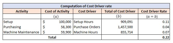 (a) Computation of Cost Driver rate Activity Cost of Activity Cost Driver Total of Cost Driver (b) Setup 100,000 Setup Hours