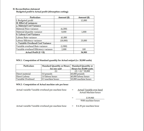 II. Reconciliation statement Budgeted profit to Actual profit (Absorption costing): Amount ($) Amount ($) 12,000 (6,200) 8,00