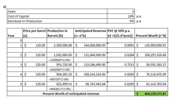5 a) Years Cost of Capital Decrease in Production 10% p.a 9% p.a Year Price per barrel Production in Anticipated Revenue PVF