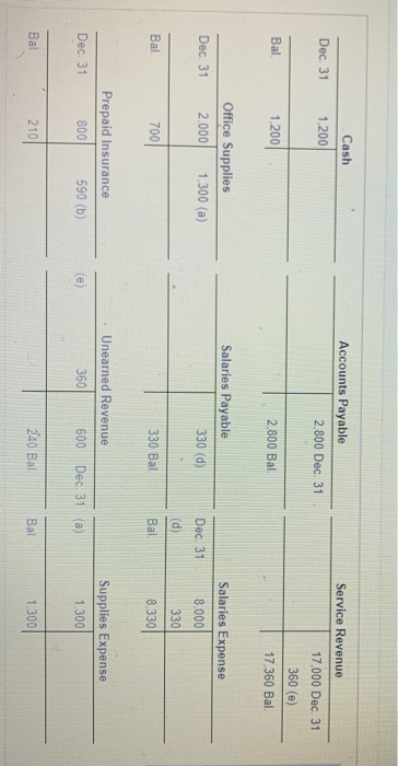 Cash Service Revenue Accounts Payable 2.800 Dec. 31 Dec 31 1.200 17,000 Dec. 31 360 (e) 17.360 Bal Bal 1.200 2.800 Bal Office