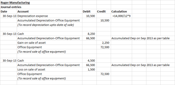 Ruger Manufacturin Journal entries Date Account Debit Credit Calculation 30-Sep-13 Depreciation expense 10,500 14,000/12*9 Accumulated Depreciation-Office Equipment (To record depreciation upto date of sale) 10,500 30-Sep-13 Cash 8,250 66,500 Accumulated Depreciation-Office Equipment Gain on sale of asset Office Equipment To record sale of office equipment) Accumulated Dep on Sep 2013 as per table 2,250 72,500 30-Sep-13 Cash 4,500 66,500 1,500 Accumulated Depreciation-Office Equipment Loss on sale of asset Office Equipment To record sale of office equipment) Accumulated Dep on Sep 2013 as per table 72,500