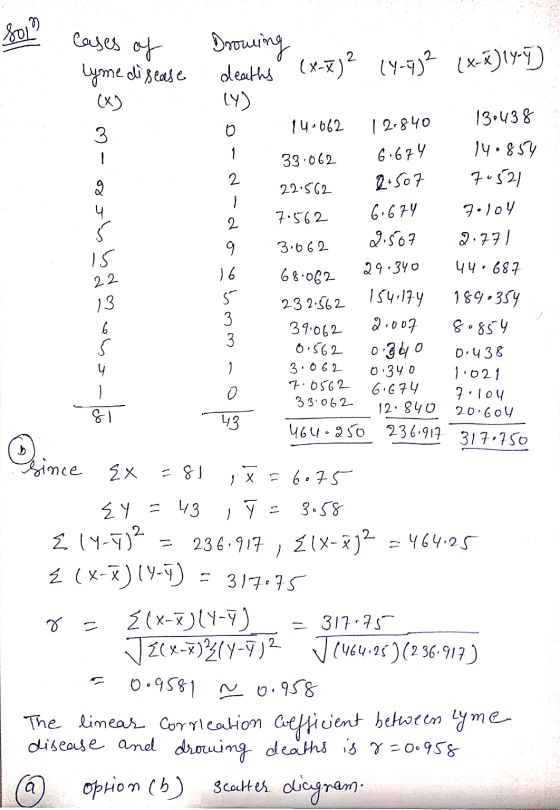 Drowing . cases of tyme disease .(X) deaths (x-x) 2 (4-932 (x-x) 14-7) 1. m- oosts barons- I odadobbmmas 14.662 33.062 22:562