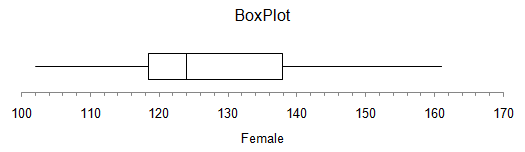BoxPlot 100 110 120 150 160 170 130 140 Female