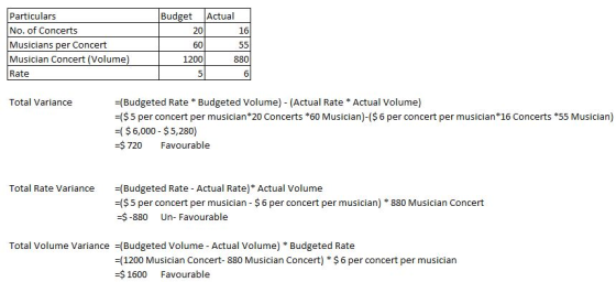 Particulars No. of Concerts Musicians per Concert Budget Actual 20 60 16 Musician Concert (Volume 1200 880 Rate 5 (Budgeted R