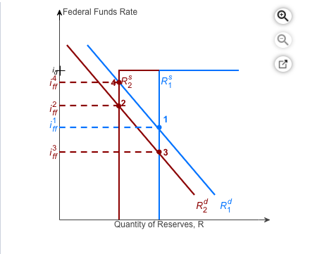 A Federal Funds Rate Ro Rio Quantity of Reserves, R
