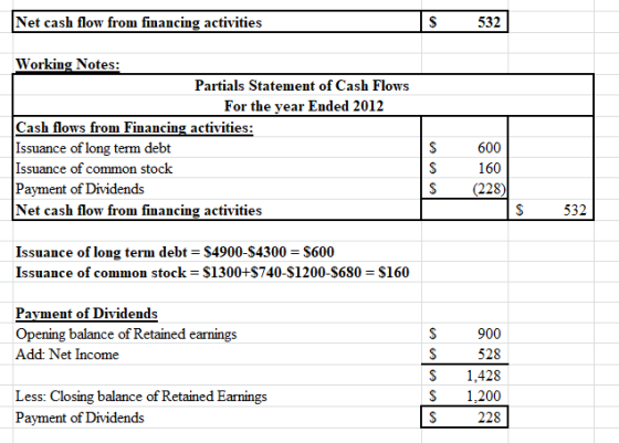 Net cash flow from financing activities 532 Working Notes: Partials Statement of Cash Flows For the year Ended 2012 Cash flow