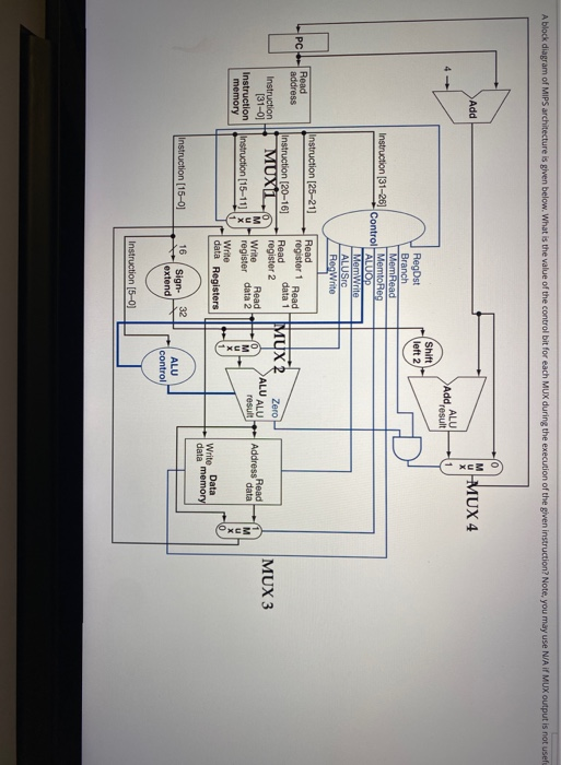 A block diagram of MIPS architecture is given below. What is the value of the control bit for each MUX during the execution o