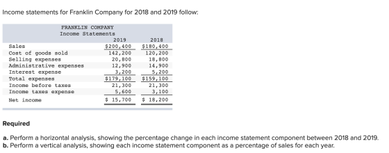 Income statements for Franklin Company for 2018 and 2019 follow: FRANKLIN COMPANY Income Statements 2019 Sales $200,400 Cost