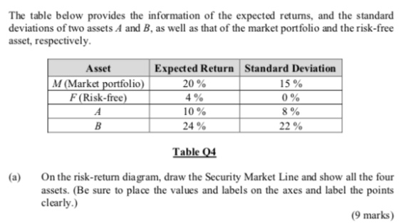 The table below provides the information of the expected returns, and the standard deviations of two assets A and B, as well