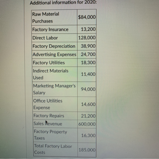 Additional information for 2020: Raw Material Purchases $84,000 Factory Insurance 13,200 Direct Labor 128,000 Factory Depreci