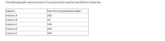 The following table reports the four-firm concentration ratio for five different industries: Industry Industry A Industry B I