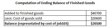 Computation of Ending Balance of Finished Goods Added to finished goods Less: Cost of goods sold Balance (represntated by cos
