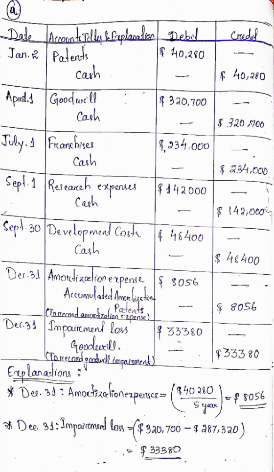 Date Accounts Tiller & Caplanation Debil | Creded - Jan. a Patents $ 40,280 - cash $ 40,280 April. Goodwill $320,700 1. Cash