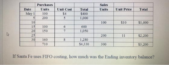 Sales Units Unit Cost Unit Price Total Date May 1 Purchases Units 100 200 Total $400 1,000 100 $10 $1,000 15 100 ON 600 1,050